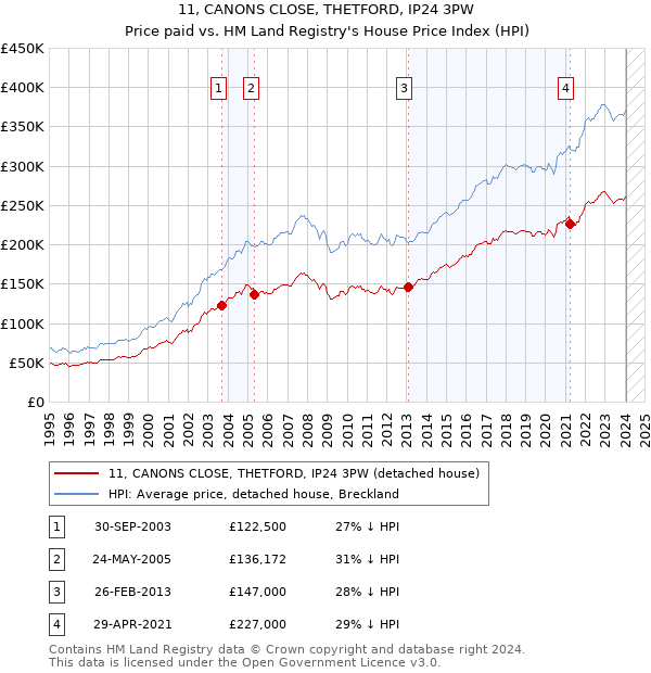 11, CANONS CLOSE, THETFORD, IP24 3PW: Price paid vs HM Land Registry's House Price Index