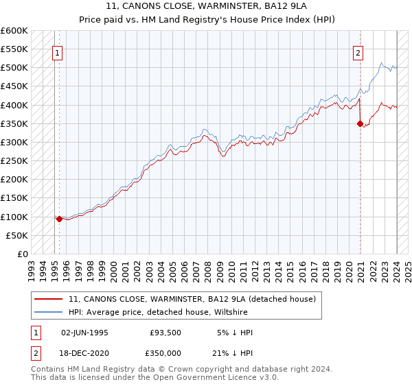 11, CANONS CLOSE, WARMINSTER, BA12 9LA: Price paid vs HM Land Registry's House Price Index