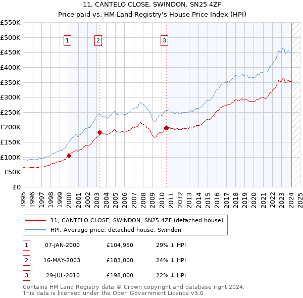 11, CANTELO CLOSE, SWINDON, SN25 4ZF: Price paid vs HM Land Registry's House Price Index