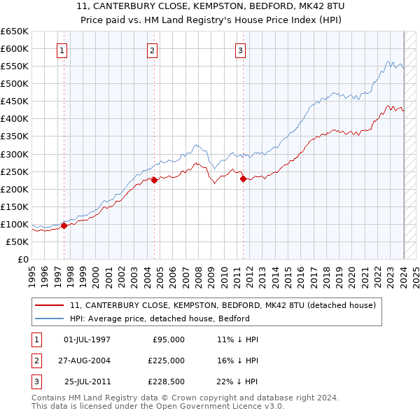 11, CANTERBURY CLOSE, KEMPSTON, BEDFORD, MK42 8TU: Price paid vs HM Land Registry's House Price Index