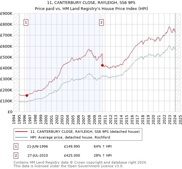 11, CANTERBURY CLOSE, RAYLEIGH, SS6 9PS: Price paid vs HM Land Registry's House Price Index