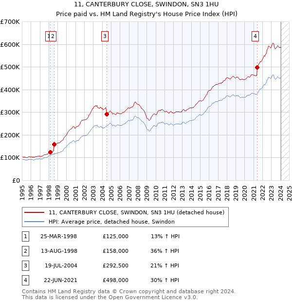 11, CANTERBURY CLOSE, SWINDON, SN3 1HU: Price paid vs HM Land Registry's House Price Index