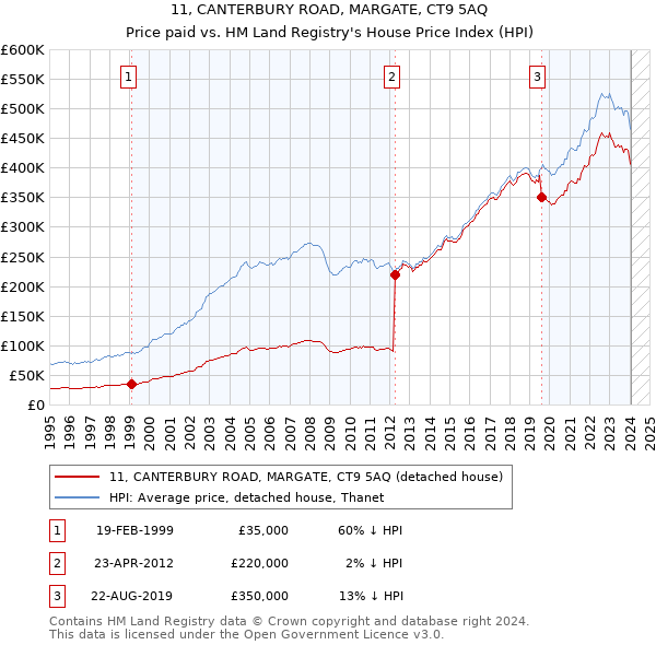 11, CANTERBURY ROAD, MARGATE, CT9 5AQ: Price paid vs HM Land Registry's House Price Index