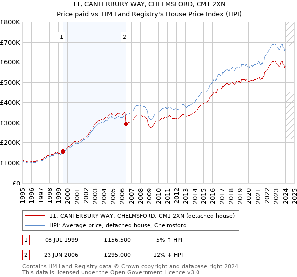 11, CANTERBURY WAY, CHELMSFORD, CM1 2XN: Price paid vs HM Land Registry's House Price Index