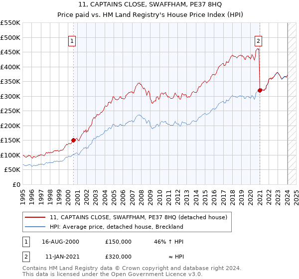 11, CAPTAINS CLOSE, SWAFFHAM, PE37 8HQ: Price paid vs HM Land Registry's House Price Index