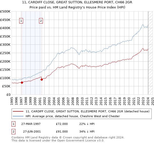 11, CARDIFF CLOSE, GREAT SUTTON, ELLESMERE PORT, CH66 2GR: Price paid vs HM Land Registry's House Price Index