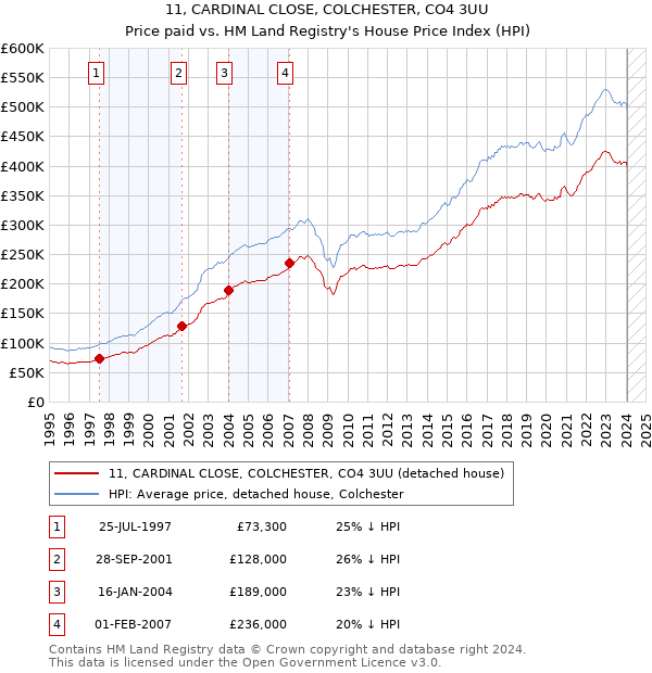 11, CARDINAL CLOSE, COLCHESTER, CO4 3UU: Price paid vs HM Land Registry's House Price Index