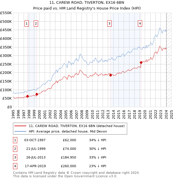 11, CAREW ROAD, TIVERTON, EX16 6BN: Price paid vs HM Land Registry's House Price Index