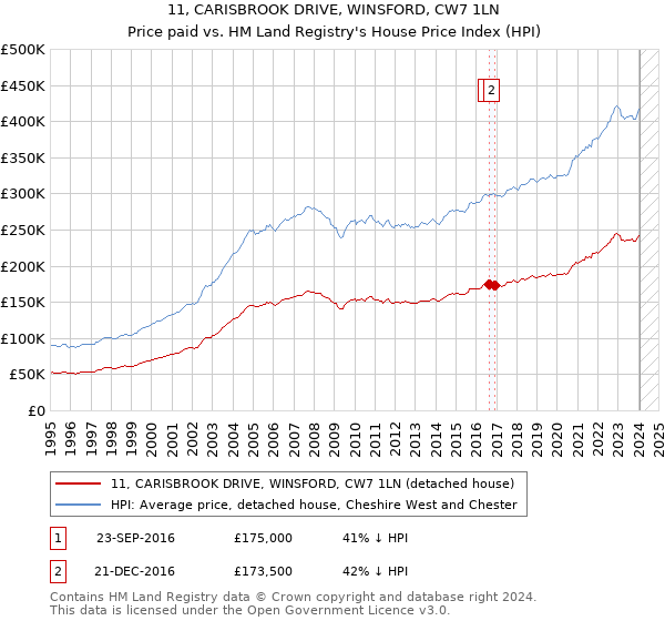 11, CARISBROOK DRIVE, WINSFORD, CW7 1LN: Price paid vs HM Land Registry's House Price Index
