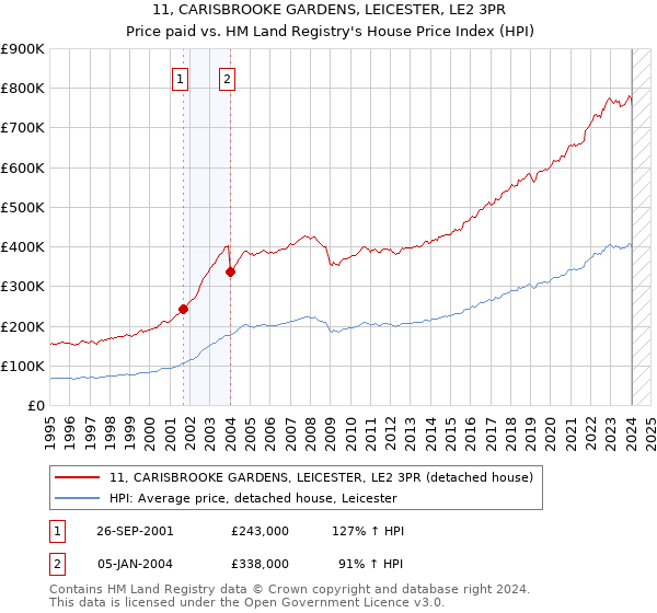 11, CARISBROOKE GARDENS, LEICESTER, LE2 3PR: Price paid vs HM Land Registry's House Price Index