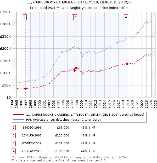 11, CARISBROOKE GARDENS, LITTLEOVER, DERBY, DE23 2QS: Price paid vs HM Land Registry's House Price Index
