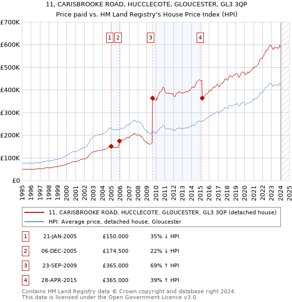 11, CARISBROOKE ROAD, HUCCLECOTE, GLOUCESTER, GL3 3QP: Price paid vs HM Land Registry's House Price Index