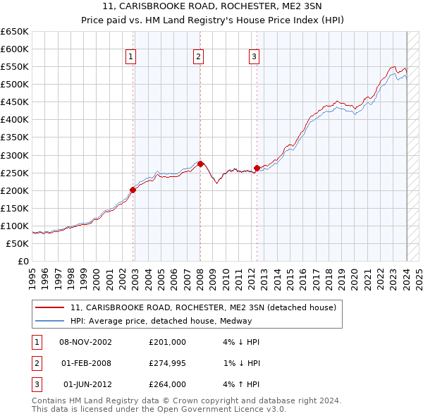 11, CARISBROOKE ROAD, ROCHESTER, ME2 3SN: Price paid vs HM Land Registry's House Price Index