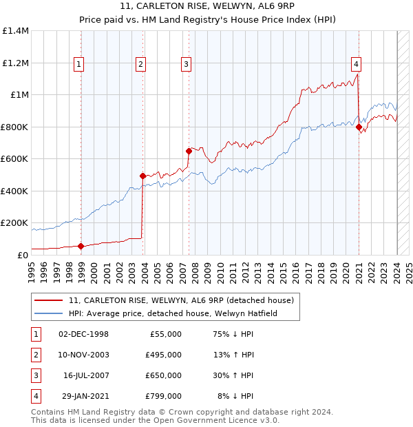 11, CARLETON RISE, WELWYN, AL6 9RP: Price paid vs HM Land Registry's House Price Index
