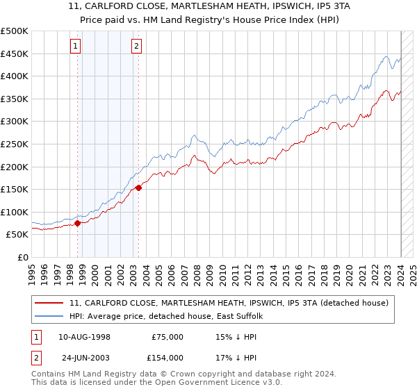 11, CARLFORD CLOSE, MARTLESHAM HEATH, IPSWICH, IP5 3TA: Price paid vs HM Land Registry's House Price Index