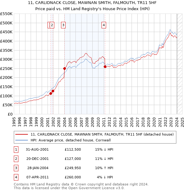 11, CARLIDNACK CLOSE, MAWNAN SMITH, FALMOUTH, TR11 5HF: Price paid vs HM Land Registry's House Price Index