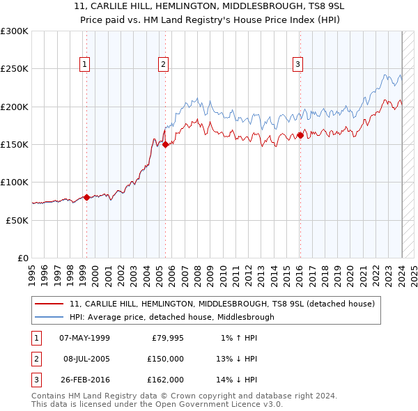 11, CARLILE HILL, HEMLINGTON, MIDDLESBROUGH, TS8 9SL: Price paid vs HM Land Registry's House Price Index