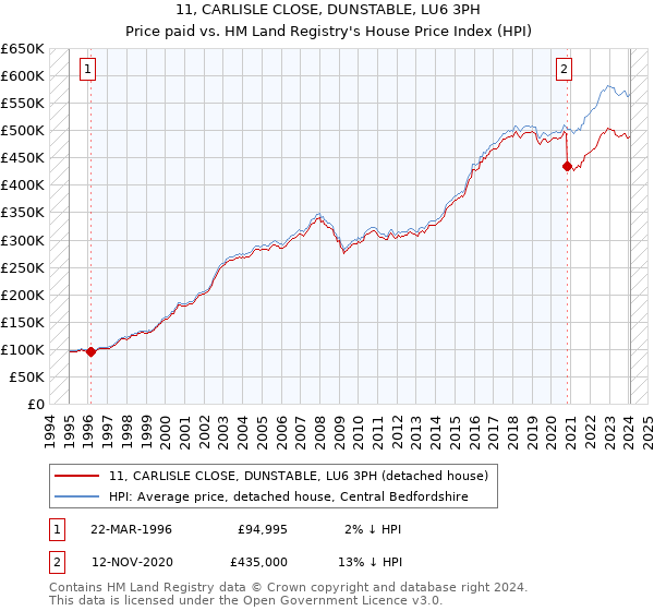 11, CARLISLE CLOSE, DUNSTABLE, LU6 3PH: Price paid vs HM Land Registry's House Price Index