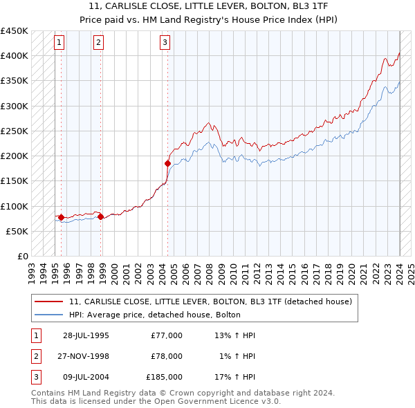 11, CARLISLE CLOSE, LITTLE LEVER, BOLTON, BL3 1TF: Price paid vs HM Land Registry's House Price Index