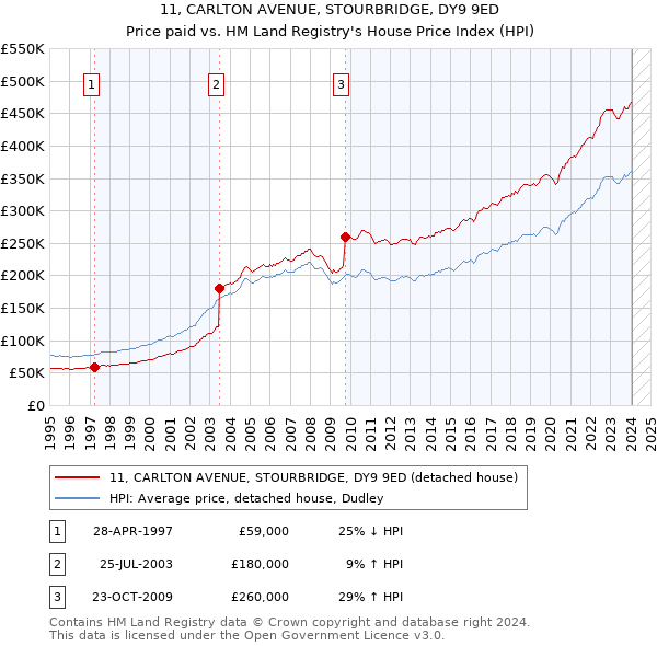 11, CARLTON AVENUE, STOURBRIDGE, DY9 9ED: Price paid vs HM Land Registry's House Price Index