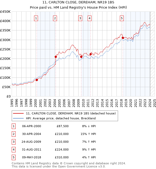 11, CARLTON CLOSE, DEREHAM, NR19 1BS: Price paid vs HM Land Registry's House Price Index