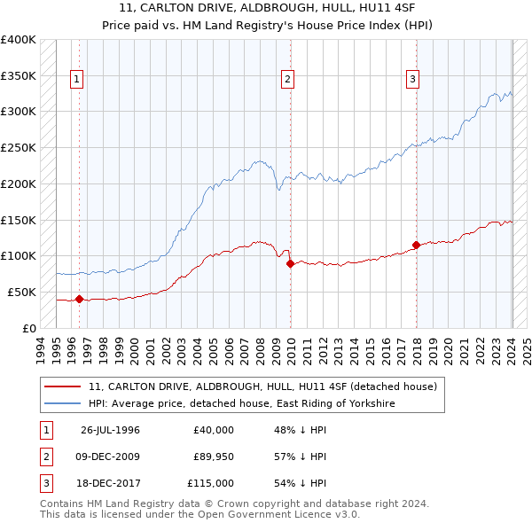 11, CARLTON DRIVE, ALDBROUGH, HULL, HU11 4SF: Price paid vs HM Land Registry's House Price Index