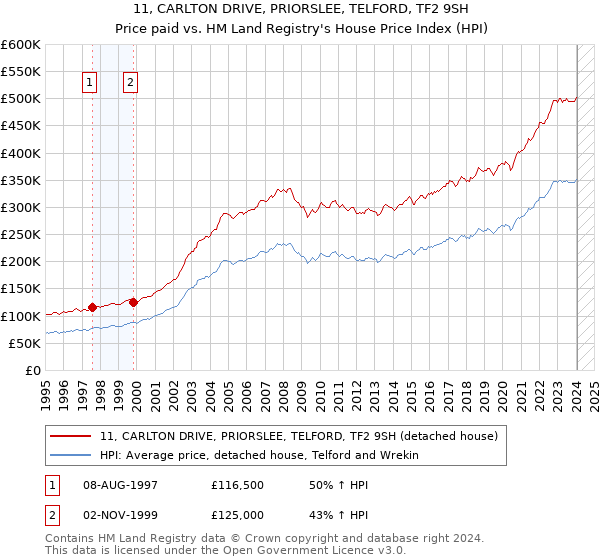 11, CARLTON DRIVE, PRIORSLEE, TELFORD, TF2 9SH: Price paid vs HM Land Registry's House Price Index