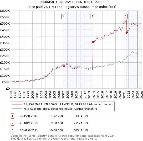 11, CARMARTHEN ROAD, LLANDEILO, SA19 6RP: Price paid vs HM Land Registry's House Price Index