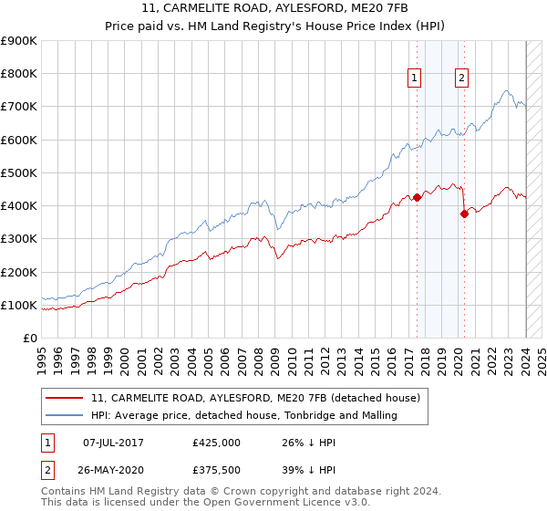 11, CARMELITE ROAD, AYLESFORD, ME20 7FB: Price paid vs HM Land Registry's House Price Index
