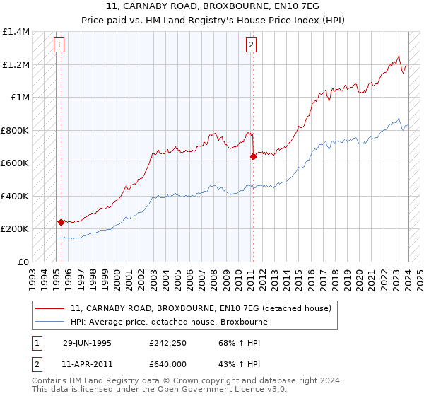 11, CARNABY ROAD, BROXBOURNE, EN10 7EG: Price paid vs HM Land Registry's House Price Index