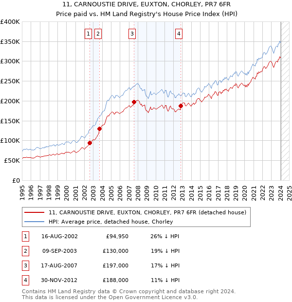 11, CARNOUSTIE DRIVE, EUXTON, CHORLEY, PR7 6FR: Price paid vs HM Land Registry's House Price Index