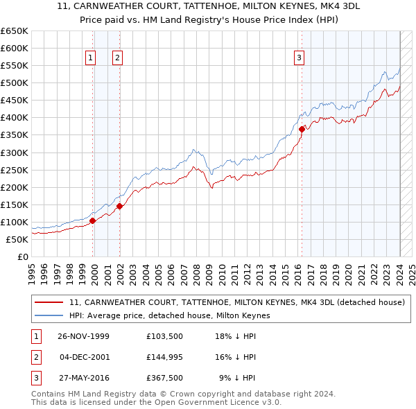 11, CARNWEATHER COURT, TATTENHOE, MILTON KEYNES, MK4 3DL: Price paid vs HM Land Registry's House Price Index