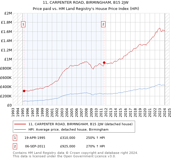 11, CARPENTER ROAD, BIRMINGHAM, B15 2JW: Price paid vs HM Land Registry's House Price Index
