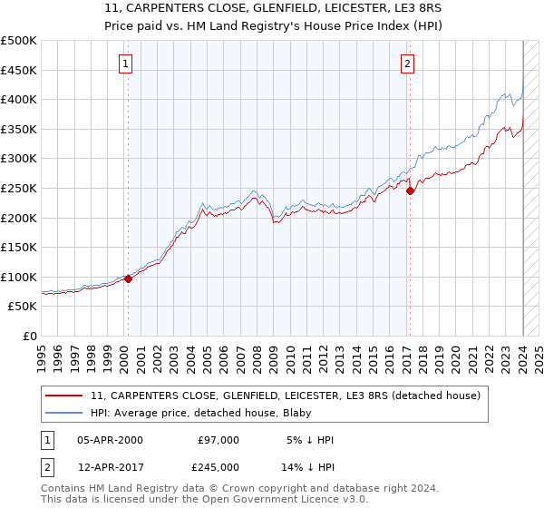 11, CARPENTERS CLOSE, GLENFIELD, LEICESTER, LE3 8RS: Price paid vs HM Land Registry's House Price Index