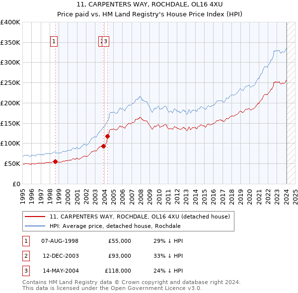 11, CARPENTERS WAY, ROCHDALE, OL16 4XU: Price paid vs HM Land Registry's House Price Index