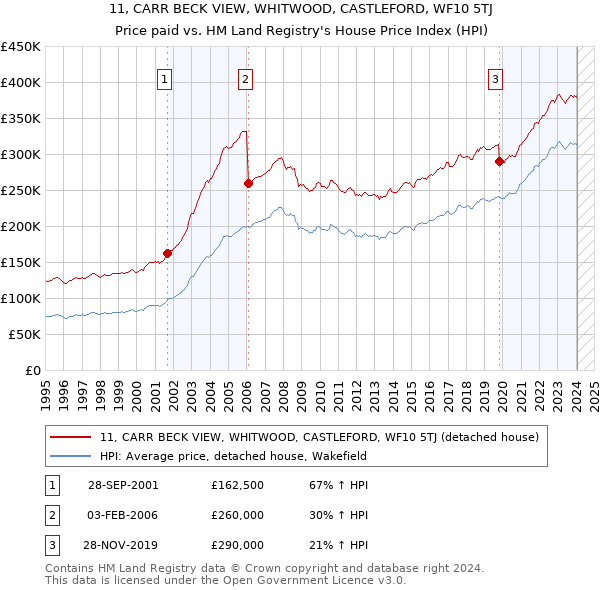 11, CARR BECK VIEW, WHITWOOD, CASTLEFORD, WF10 5TJ: Price paid vs HM Land Registry's House Price Index