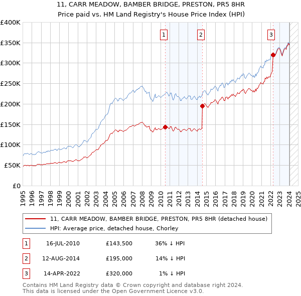 11, CARR MEADOW, BAMBER BRIDGE, PRESTON, PR5 8HR: Price paid vs HM Land Registry's House Price Index