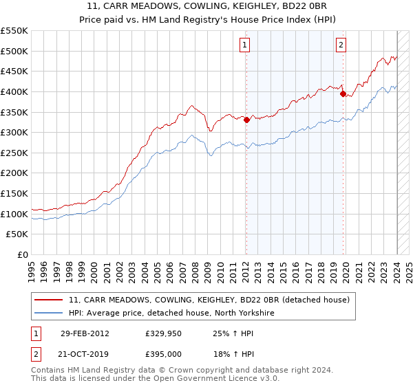 11, CARR MEADOWS, COWLING, KEIGHLEY, BD22 0BR: Price paid vs HM Land Registry's House Price Index