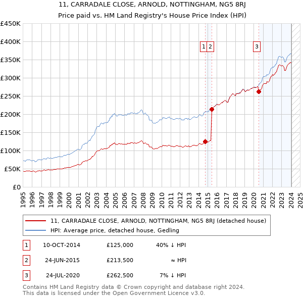 11, CARRADALE CLOSE, ARNOLD, NOTTINGHAM, NG5 8RJ: Price paid vs HM Land Registry's House Price Index
