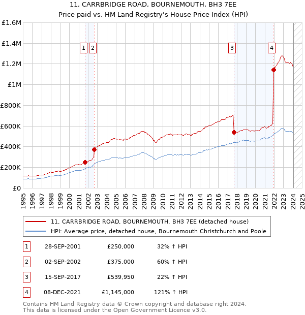 11, CARRBRIDGE ROAD, BOURNEMOUTH, BH3 7EE: Price paid vs HM Land Registry's House Price Index