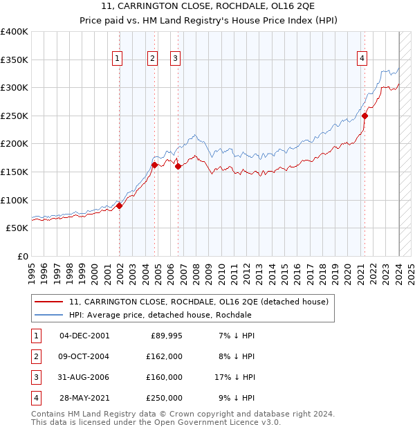 11, CARRINGTON CLOSE, ROCHDALE, OL16 2QE: Price paid vs HM Land Registry's House Price Index