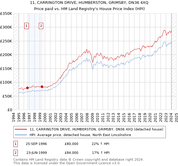 11, CARRINGTON DRIVE, HUMBERSTON, GRIMSBY, DN36 4XQ: Price paid vs HM Land Registry's House Price Index