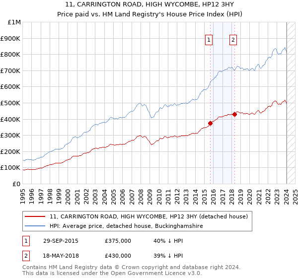 11, CARRINGTON ROAD, HIGH WYCOMBE, HP12 3HY: Price paid vs HM Land Registry's House Price Index
