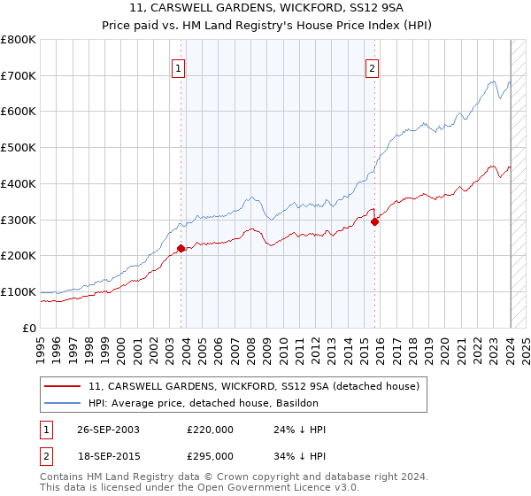 11, CARSWELL GARDENS, WICKFORD, SS12 9SA: Price paid vs HM Land Registry's House Price Index