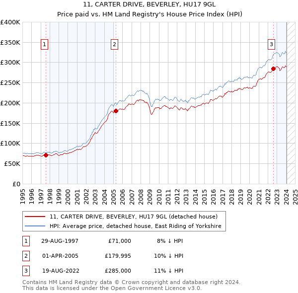 11, CARTER DRIVE, BEVERLEY, HU17 9GL: Price paid vs HM Land Registry's House Price Index