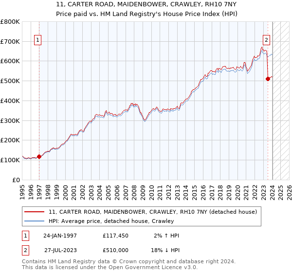 11, CARTER ROAD, MAIDENBOWER, CRAWLEY, RH10 7NY: Price paid vs HM Land Registry's House Price Index