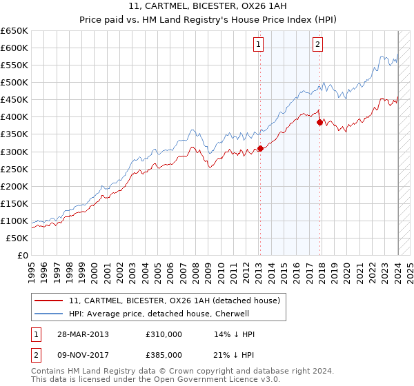 11, CARTMEL, BICESTER, OX26 1AH: Price paid vs HM Land Registry's House Price Index