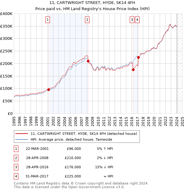 11, CARTWRIGHT STREET, HYDE, SK14 4FH: Price paid vs HM Land Registry's House Price Index