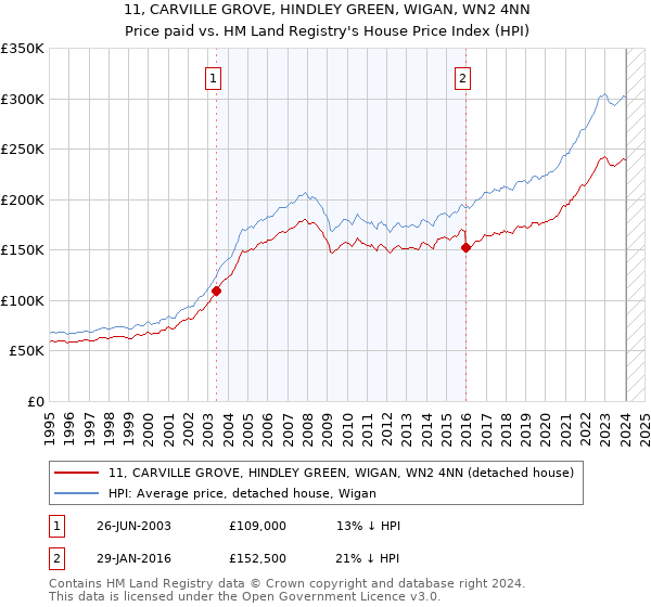 11, CARVILLE GROVE, HINDLEY GREEN, WIGAN, WN2 4NN: Price paid vs HM Land Registry's House Price Index