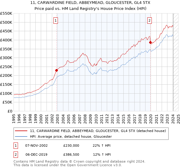 11, CARWARDINE FIELD, ABBEYMEAD, GLOUCESTER, GL4 5TX: Price paid vs HM Land Registry's House Price Index
